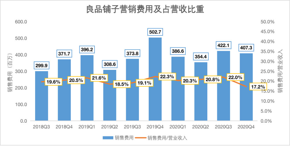 高端化零食品牌戰略下良品鋪子的成果如何了看財報