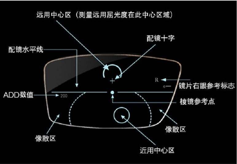 老花眼试试渐进多焦镜