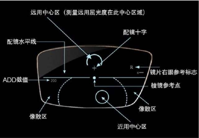 无论从镜片的设计到验配,渐进多焦点镜片与传统的老花镜和双光镜都有