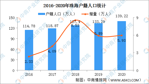 珠海市人口_向500万人口进发!国家重磅发文:督促珠海全面取消落户限制!