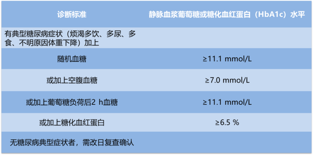 表1 老年糖尿病诊断标准采用世界卫生组织1999年的糖尿病诊断标准,即
