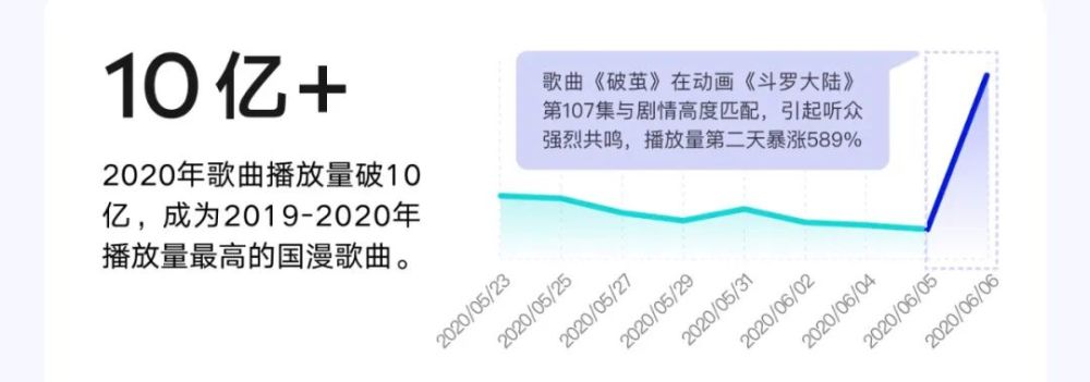 2020播放量超1000萬華語新歌數量同比增長了6.8%|報告讀解