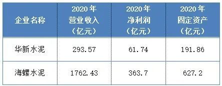 來源:公司年報新的數據表明,華新水泥追趕步伐不小.