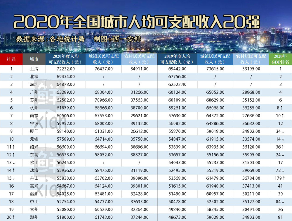 2020年全国城市人均可支配收入排名20强,北方仅一城入围