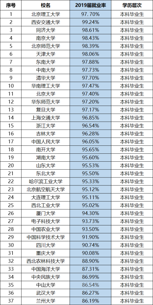 高校就业排行_2021年世界大学排行榜出炉,清华挤进前20,前三名都是美国大学