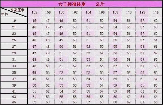 女性152 176cm体重标准表 不要盲目减肥 若超标 这项运动不错 腾讯新闻