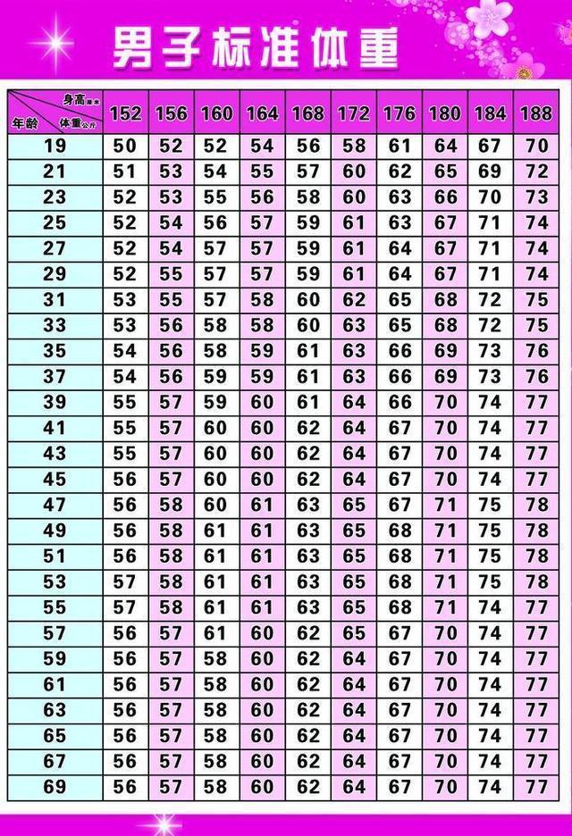 男性152188cm标准体重表已出炉胖瘦一目了然若超标该运动了