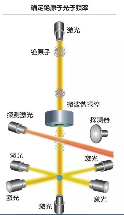 目前,我們對時間的定義是由銫原子所釋放的光子頻率決定的,如何確定