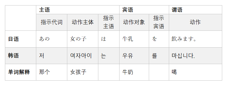 如何利用自己的日语基础学习韩语 腾讯新闻