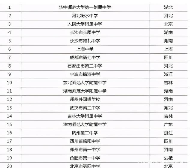 中国百强中学 名单 榜首实力令人信服 衡水中学只能屈居第二 腾讯新闻