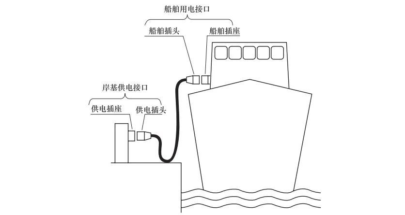 船舶正常營運靠港期間港口向船舶供電的設備,包括船載裝置和岸基裝置