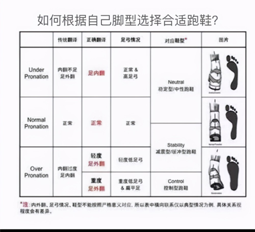 是不是会有鞋底磨损高低不一的情况,其实归根结底还是与脚型踝关节有