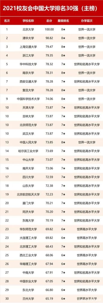 大学排名,华中科技大学超复旦排名第五?