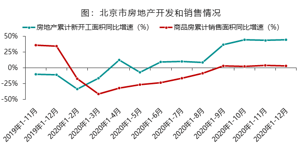 北京商办市场年报系列 市场篇 腾讯新闻