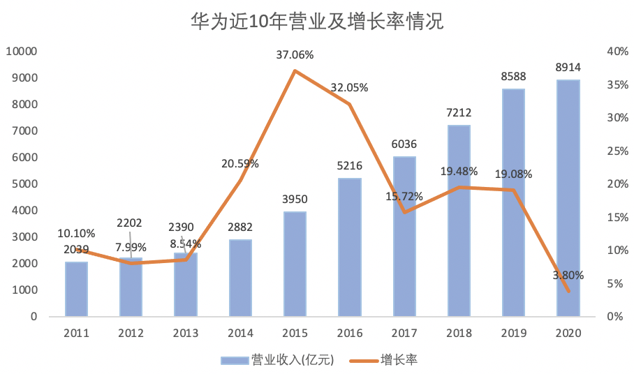 营收增速创近10年新低,华为"硬"转"软"迫在眉睫?
