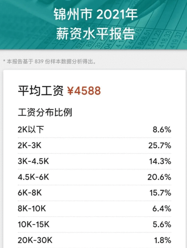 2021年錦州工資表收入過萬的竟然做這個