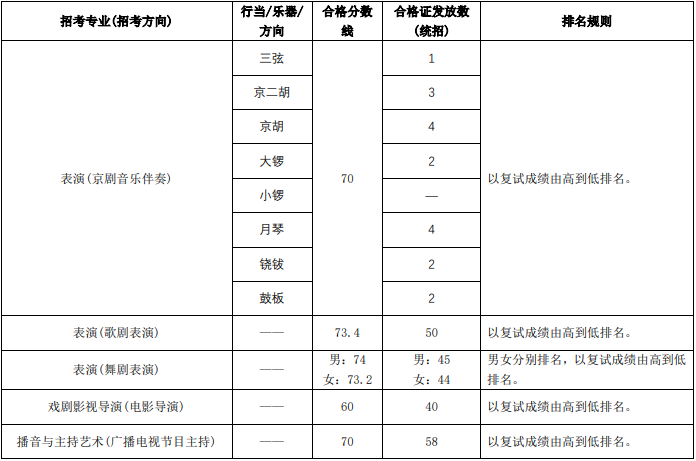 中央戲劇學院藝考成績查詢中央戲劇學院藝考分數線是多少分