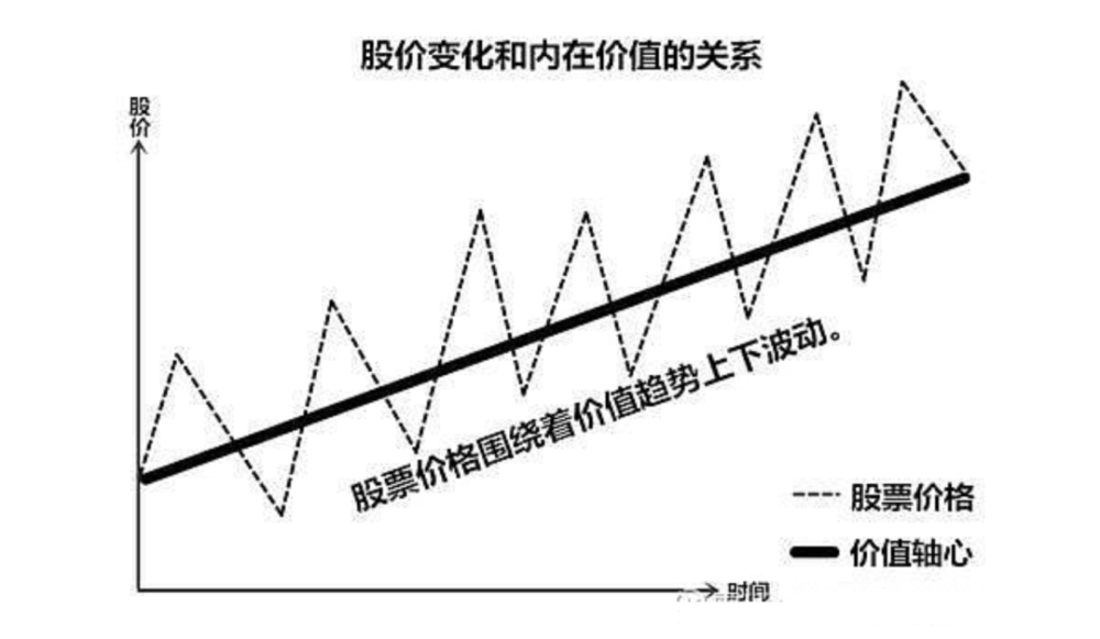 价值投资里有个遛狗理论,说的是股市中,价值和价格的关系就像遛狗时