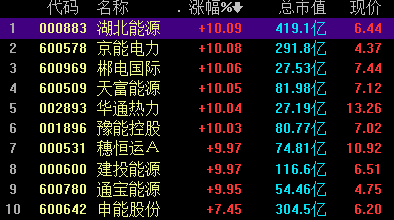 遊資大幅搶籌,電力股掀起漲停潮,機構稱仍有上漲空間|京能電力|電力股