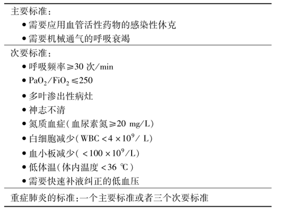 表1 idsa/ats重症肺炎判断标准对于icu风险,idsa/ats指南更建议使用其