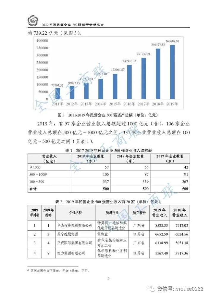 中華全國工商業聯合會2020中國民營企業500強調研分析報告附下載地址