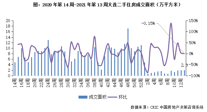 二手房周报