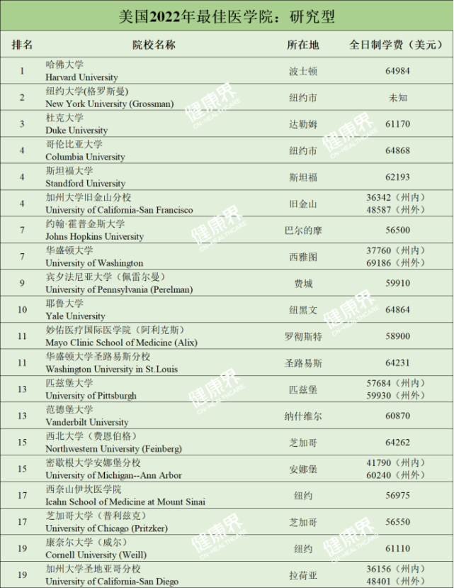 美国2022年最佳医学院排行榜公布,近200所院校参评