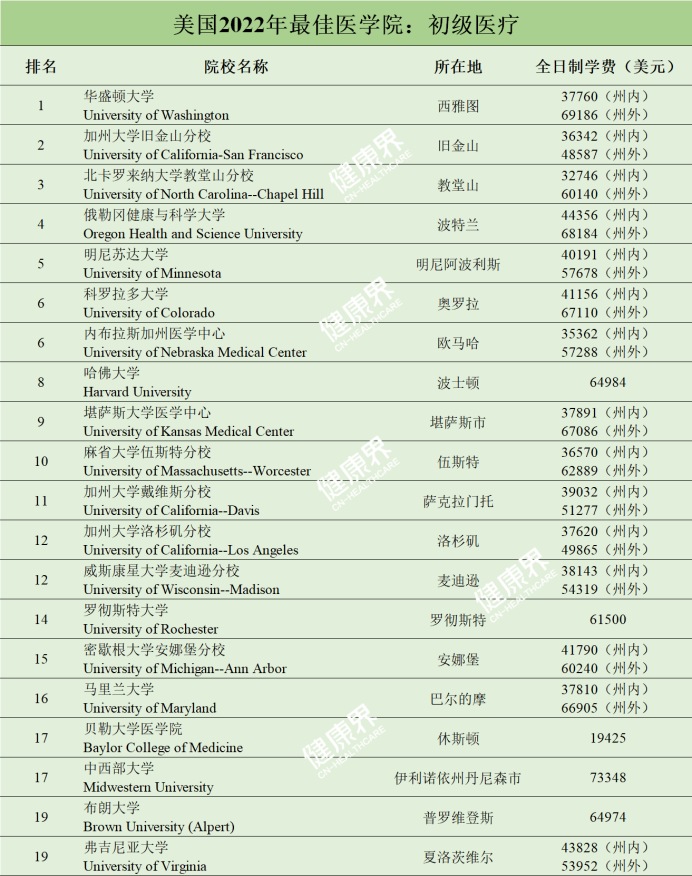 美国医院排行榜_最新美国儿童医院排行榜出炉(2)