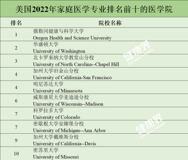 美國2022年最佳醫學院排行榜公佈近200所院校參評