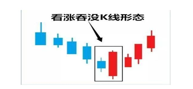 股市牛人眼中的看涨吞没形态一种见底信号拉升在望