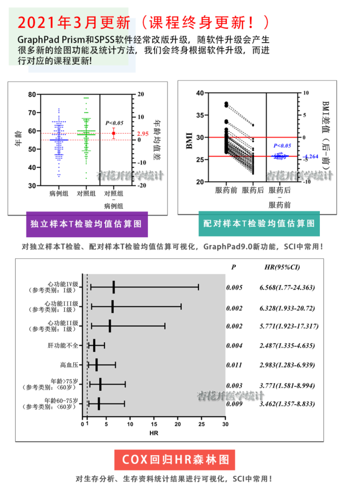GraphPad＋SPSS统计绘图教程，教你做出SCI中的统计图_腾讯新闻