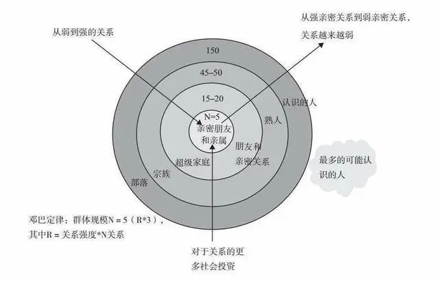 人際交往中的鄧巴數