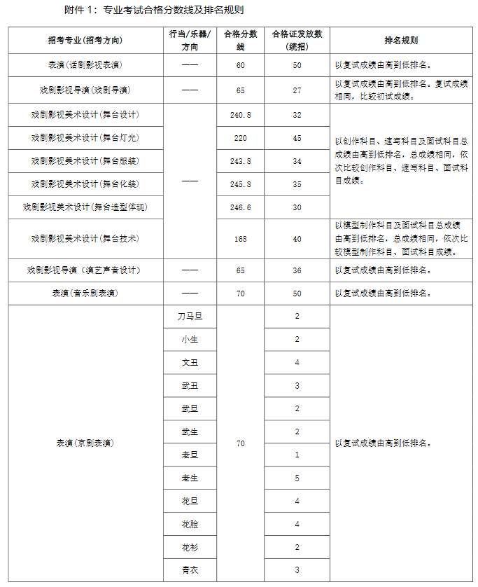 中央戏剧学院2021合格名单 中央戏剧学院2021录取名单(图3)