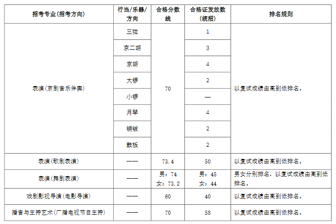 中央戏剧学院2021合格名单 中央戏剧学院2021录取名单(图4)