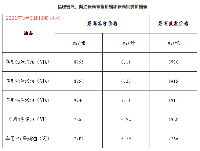 陕西3月31日24时调价后最新汽油柴油详细价格表内蒙古3月31日24时调价