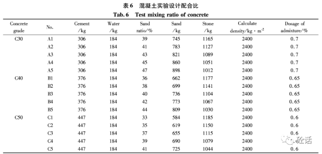 砂率對c30c50混凝土強度及工作性能的影響