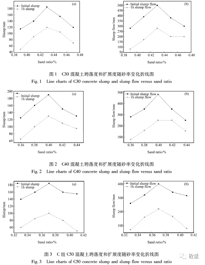 砂率对c30～c50混凝土强度及工作性能的影响_腾讯新闻