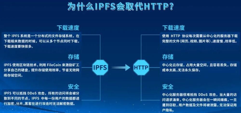 ipfs与http的区别在哪里ipfs如何构建下一代互联网