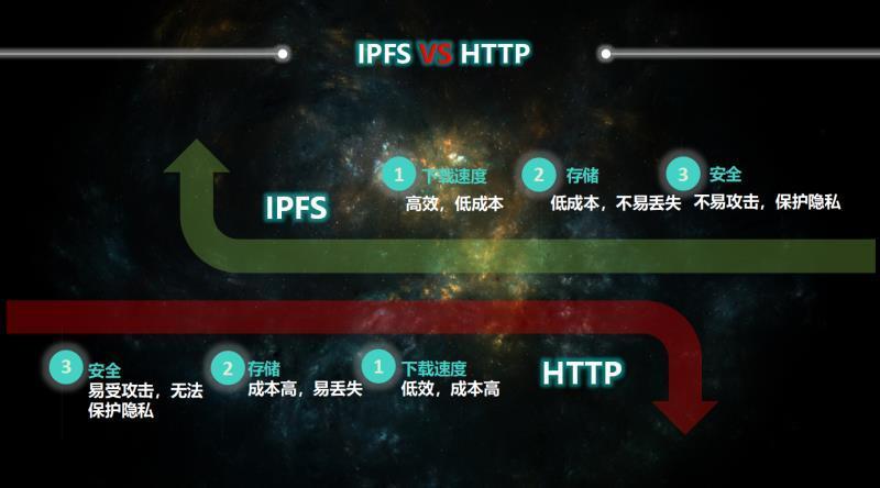 ipfs与http的区别在哪里ipfs如何构建下一代互联网