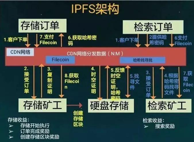 ipfs与http的区别在哪里ipfs如何构建下一代互联网