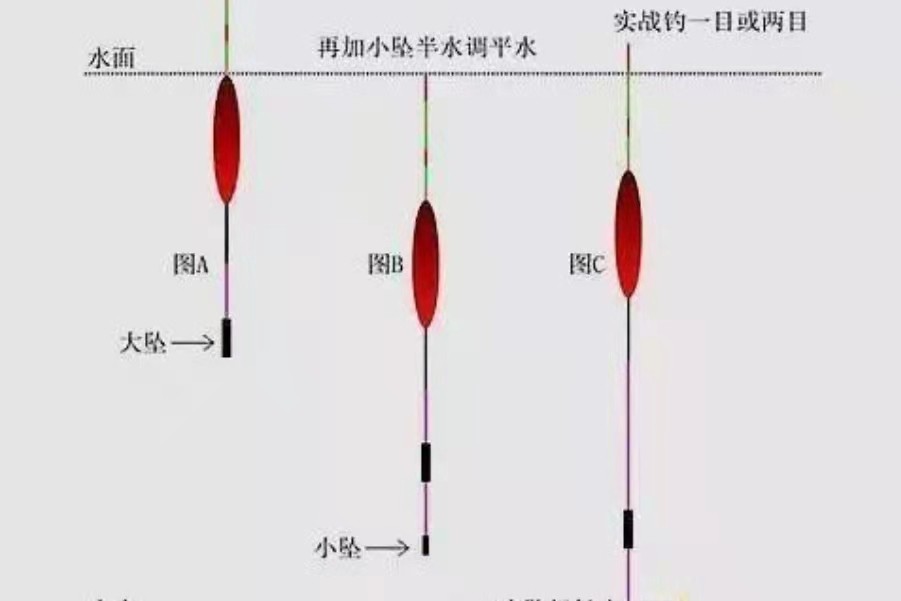 发现两种特有意思的钓法,浮漂一推一拉,上鱼率极高,不信你试试?