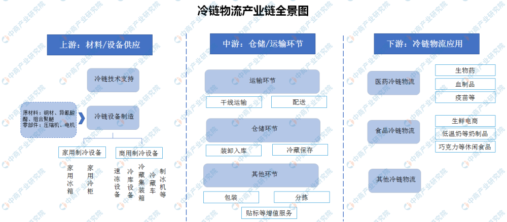 全国各省市冷链物流产业十四五发展思路汇总分析图