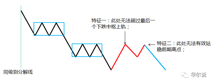 類型三:較弱走勢:演變為中樞延伸