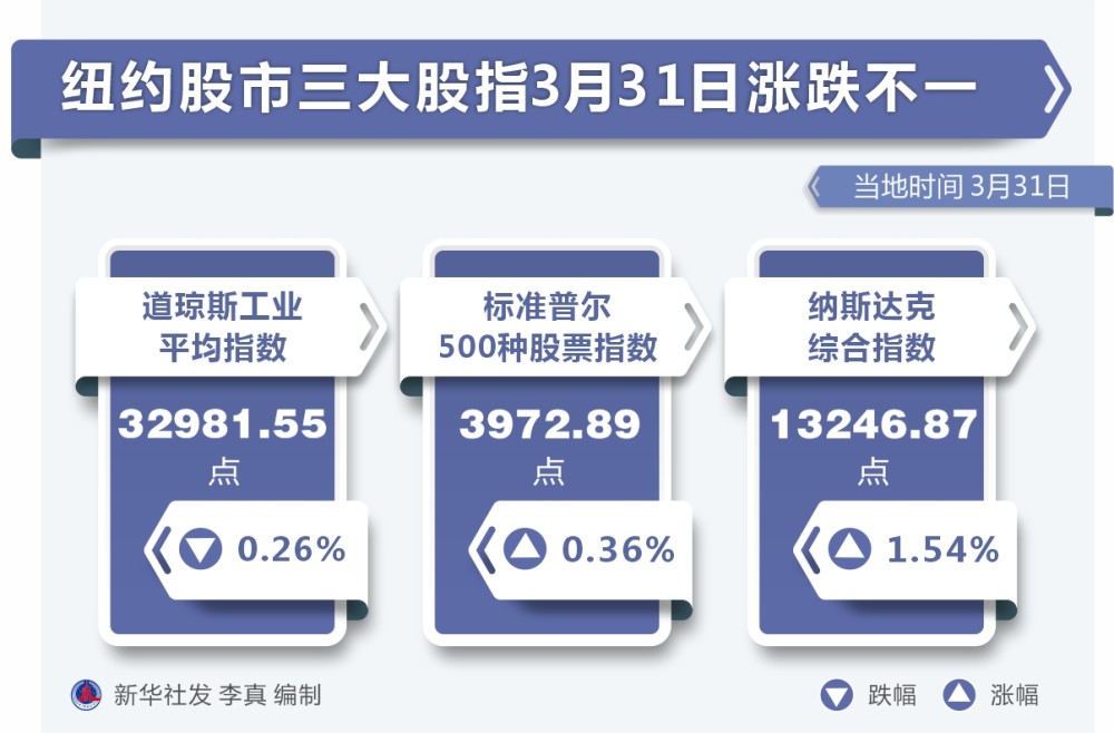 图表财经行情纽约股市三大股指3月31日涨跌不一
