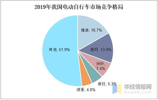 電動自行車行業發展現狀新國標將給市場帶來大量自行車替換需求