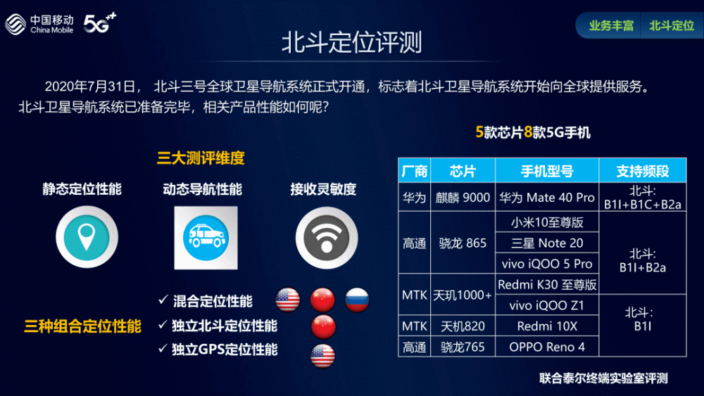 对手部分智能手机在实际应用场景下的北斗定位性能进行了综合的评估