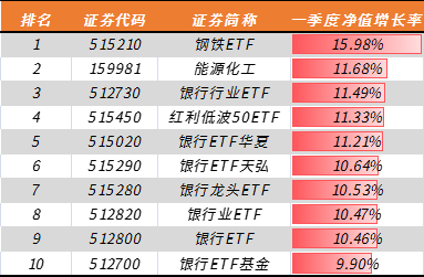 一季度etf基金赚钱排行榜出炉 这类基金 王者归来 腾讯新闻