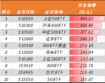 一季度etf基金赚钱排行榜出炉 这类基金 王者归来 腾讯新闻