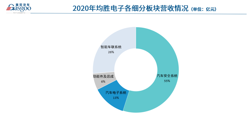 均胜电子2020年净赚6 16亿元 新兴业务加速放量 腾讯新闻