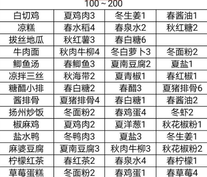 鸣沙客栈食谱是什么鸣沙客栈最新食谱汇总